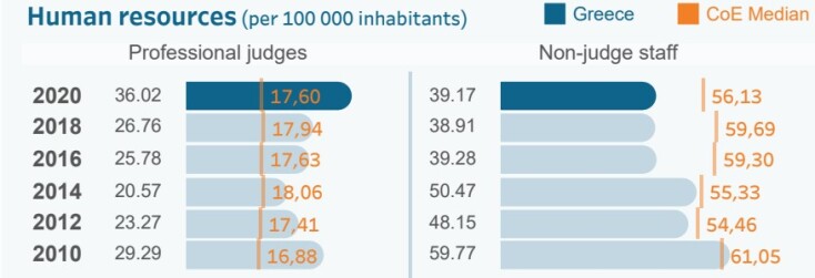 Ψηφιακός μετασχηματισμός της Δικαιοσύνης