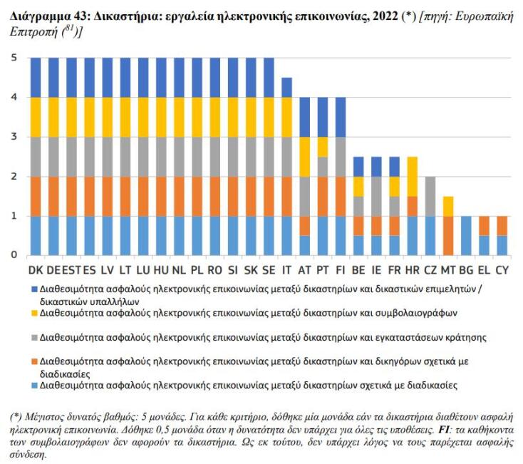 Ψηφιακός μετασχηματισμός της Δικαιοσύνης