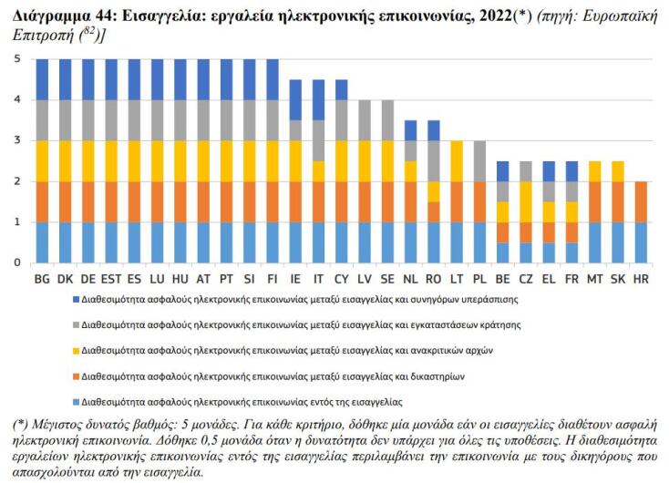 Ψηφιακός μετασχηματισμός της Δικαιοσύνης