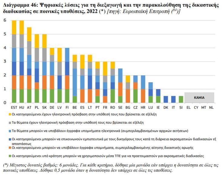 Ψηφιακός μετασχηματισμός της Δικαιοσύνης
