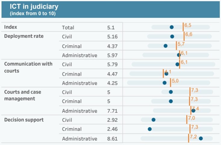 Ψηφιακός μετασχηματισμός της Δικαιοσύνης