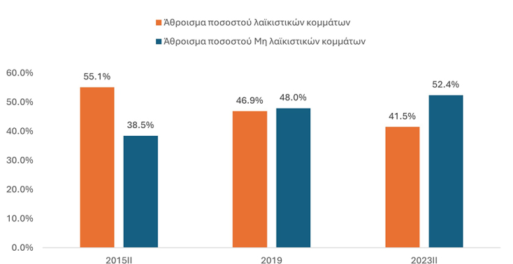 Γράφημα: Ποσοστά λαϊκιστικών και μη λαϊκιστικών κομμάτων στις εθνικές εκλογές