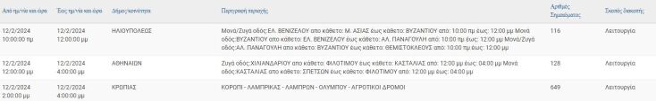 Σε ποιες περιοχές της Αττικής αναμένονται σήμερα (13.2) διακοπές ρεύματος