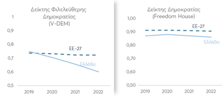 Γράφημα: Βαθμολογία στον Δείκτη Φιλελεύθερης Δημοκρατίας (V-DEM) και στον Δείκτη δημοκρατίας (Freedom House)