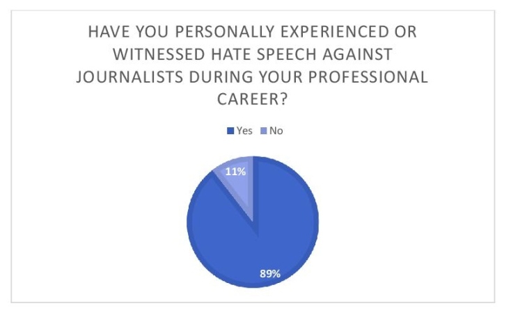 Έρευνα PJL: Ρητορική Μίσους εναντίον Δημοσιογράφων