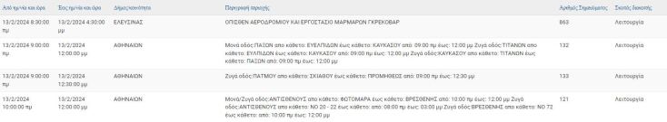 Σε ποιες περιοχές της Αττικής αναμένονται σήμερα (13.2) διακοπές ρεύματος