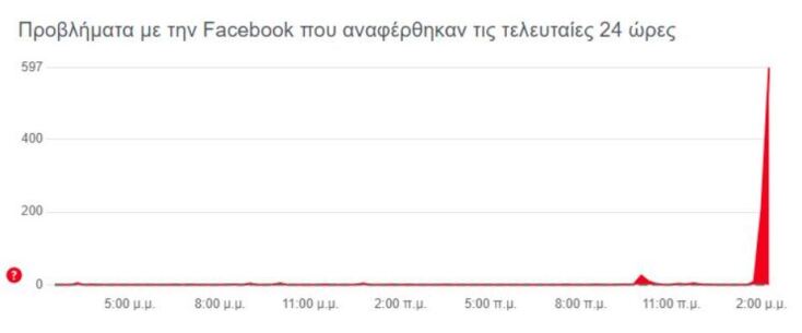 «Έπεσε» το Facebook – Προβλήματα σε ολόκληρο τον κόσμο