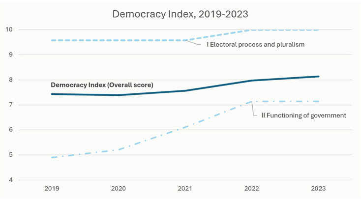 Γράφημα: Democracy index 2019-2023