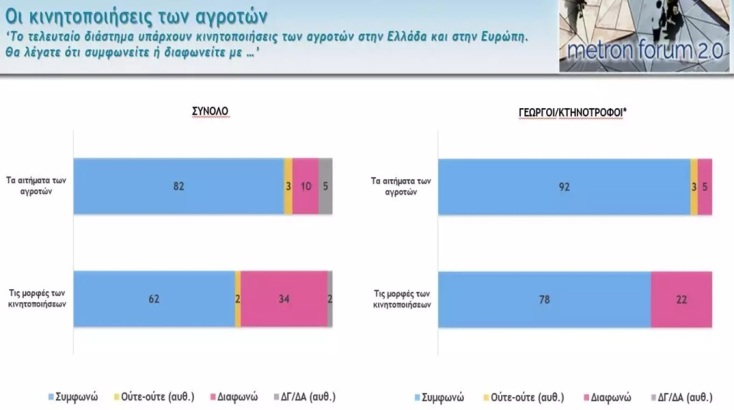 Δημοσκόπηση Metron Analysis: Ανεβάζει τα ποσοστά της η ΝΔ - Διαφορά 21,6 μονάδων από το ΠΑΣΟΚ