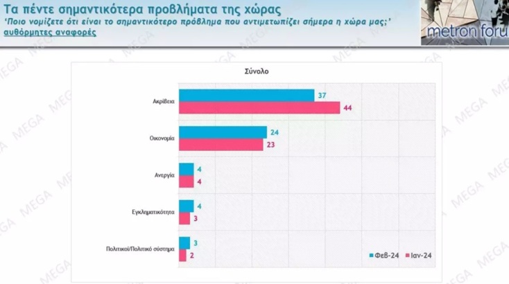 Δημοσκόπηση Metron Analysis: Ανεβάζει τα ποσοστά της η ΝΔ - Διαφορά 21,6 μονάδων από το ΠΑΣΟΚ