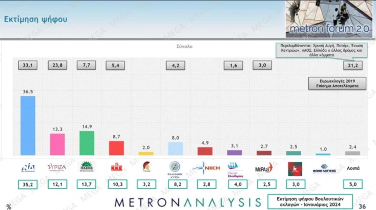 Δημοσκόπηση Metron Analysis: Ανεβάζει τα ποσοστά της η ΝΔ - Διαφορά 21,6 μονάδων από το ΠΑΣΟΚ