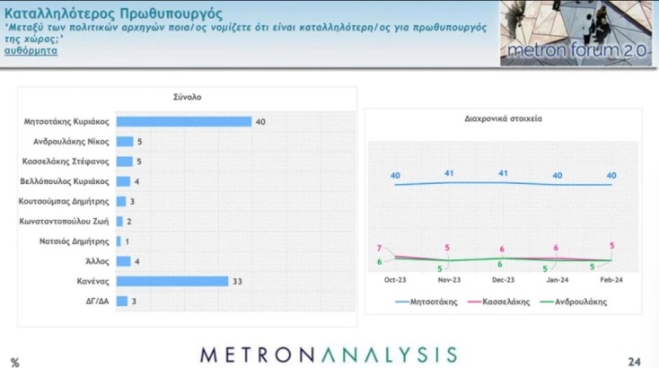 Δημοσκόπηση Metron Analysis: Ανεβάζει τα ποσοστά της η ΝΔ - Διαφορά 21,6 μονάδων από το ΠΑΣΟΚ