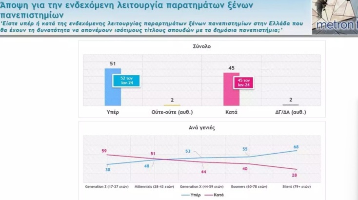 Δημοσκόπηση Metron Analysis: Ανεβάζει τα ποσοστά της η ΝΔ - Διαφορά 21,6 μονάδων από το ΠΑΣΟΚ
