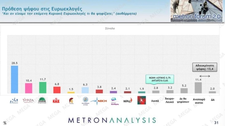 Δημοσκόπηση Metron Analysis: Ανεβάζει τα ποσοστά της η ΝΔ - Διαφορά 21,6 μονάδων από το ΠΑΣΟΚ