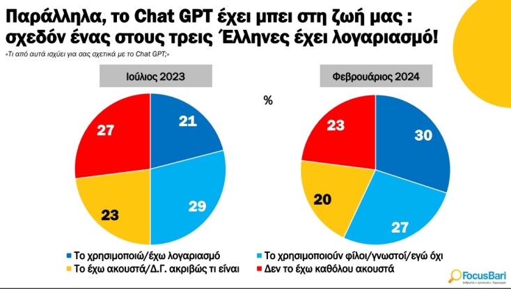  Ένας στους τρεις Έλληνες χρησιμοποιεί ήδη το ChatGPT