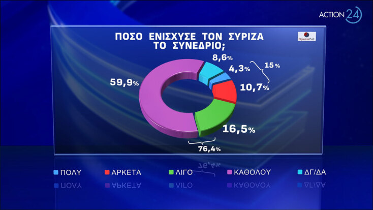 Δημοσκόπηση Opinion Poll: Προβάδισμα 20 μονάδων για τη ΝΔ - «Τραυματισμένος» ο ΣΥΡΙΖΑ από το συνέδριο