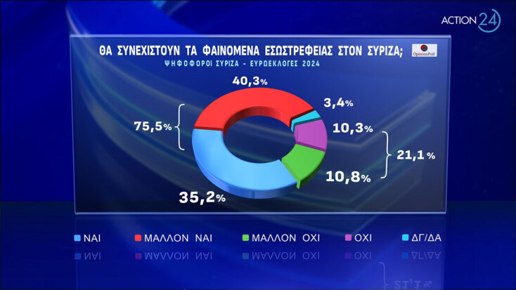 Δημοσκόπηση Opinion Poll: Προβάδισμα 20 μονάδων για τη ΝΔ - «Τραυματισμένος» ο ΣΥΡΙΖΑ από το συνέδριο