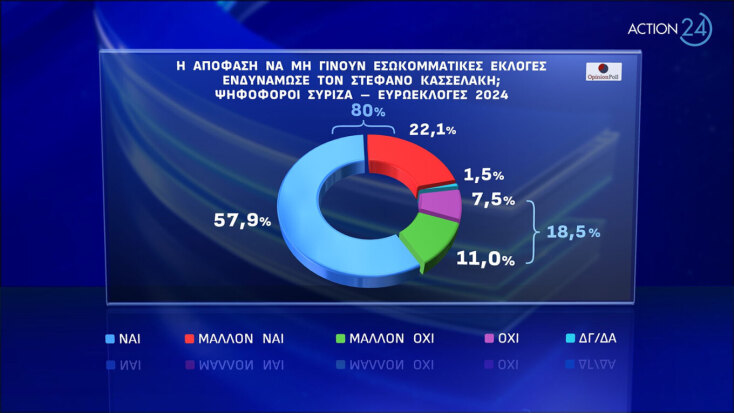 Δημοσκόπηση Opinion Poll: Προβάδισμα 20 μονάδων για τη ΝΔ - «Τραυματισμένος» ο ΣΥΡΙΖΑ από το συνέδριο