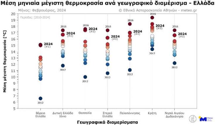 Kατάταξη του μήνα Φεβρουαρίου ανά έτος