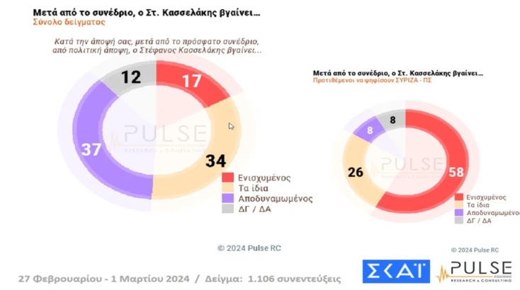Δημοσκόπηση Pulse: Αποδυναμωμένος ο Τσίπρας, σε καλύτερη θέση ο Κασσελάκης μετά το Συνέδριο