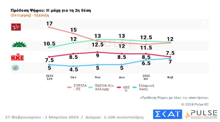 Δημοσκόπηση Pulse: Αποδυναμωμένος ο Τσίπρας, σε καλύτερη θέση ο Κασσελάκης μετά το Συνέδριο