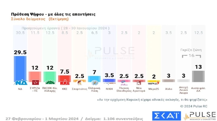 Δημοσκόπηση Pulse: Αποδυναμωμένος ο Τσίπρας, σε καλύτερη θέση ο Κασσελάκης μετά το Συνέδριο
