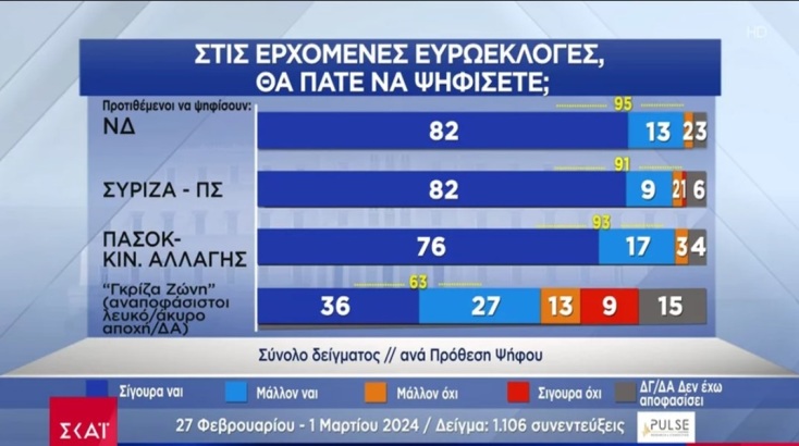 Δημοσκόπηση Pulse: Αποδυναμωμένος ο Τσίπρας, σε καλύτερη θέση ο Κασσελάκης μετά το Συνέδριο