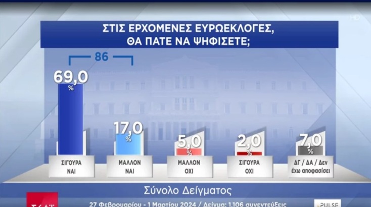 Δημοσκόπηση Pulse: Αποδυναμωμένος ο Τσίπρας, σε καλύτερη θέση ο Κασσελάκης μετά το Συνέδριο
