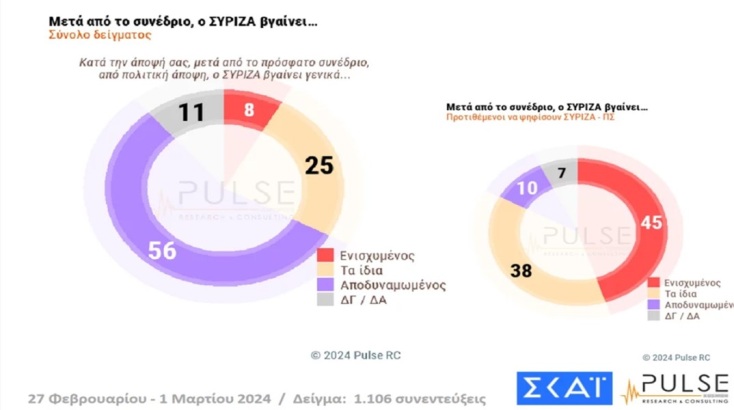 Δημοσκόπηση Pulse: Αποδυναμωμένος ο Τσίπρας, σε καλύτερη θέση ο Κασσελάκης μετά το Συνέδριο