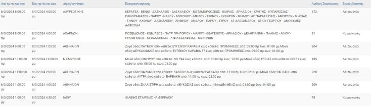 Ποιες περιοχές της Αττικής θα έχουν σήμερα διακοπές ρεύματος