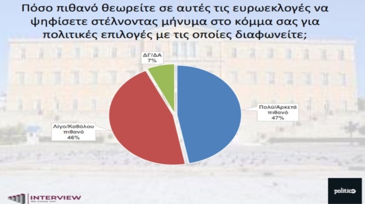 Δημοσκόπηση Interview: Προβάδισμα 16,3 μονάδων για ΝΔ - Ανατροπή και δεύτερος ο ΣΥΡΙΖΑ 