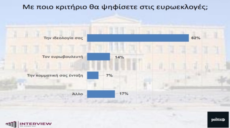 Δημοσκόπηση Interview: Προβάδισμα 16,3 μονάδων για ΝΔ - Ανατροπή και δεύτερος ο ΣΥΡΙΖΑ 