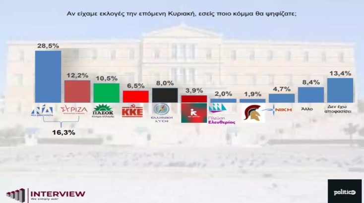 Δημοσκόπηση Interview: Προβάδισμα 16,3 μονάδων για ΝΔ - Ανατροπή και δεύτερος ο ΣΥΡΙΖΑ 