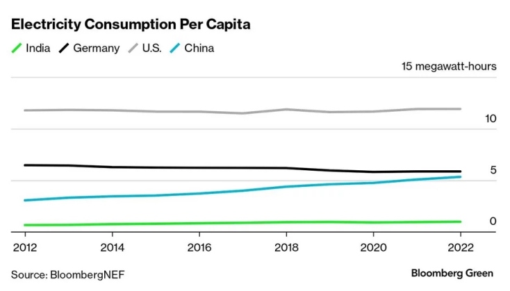 Κατακεφαλήν κατανάλωση ενέργειας σε Ινδία, Γερμανία, ΗΠΑ και Κίνα.