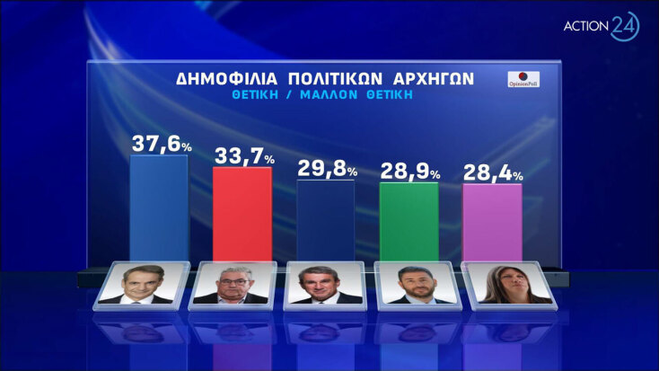 Δημοσκόπηση Opinion Poll: Πρώτη η ΝΔ, ανεβαίνει το κόμμα Λοβέρδου