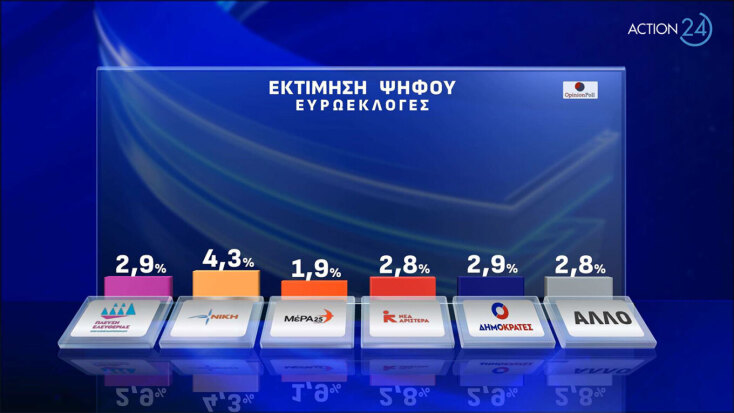 Δημοσκόπηση Opinion Poll: Πρώτη η ΝΔ, ανεβαίνει το κόμμα Λοβέρδου