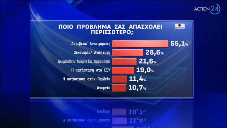 Δημοσκόπηση Opinion Poll: Πρώτη η ΝΔ, ανεβαίνει το κόμμα Λοβέρδου