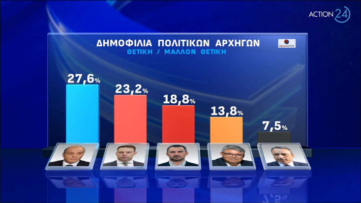 Δημοσκόπηση Opinion Poll: Πρώτη η ΝΔ, ανεβαίνει το κόμμα Λοβέρδου