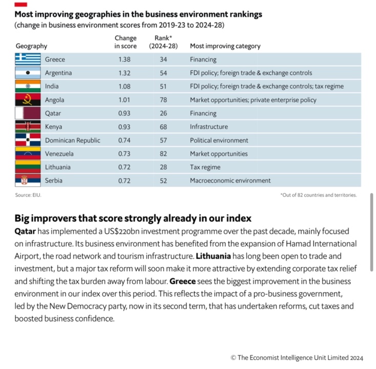 Κωστής Χατζηδάκης: Η δήλωση του υπουργού Εθνικής Οικονομίας για την άνοδο της χώρας στον δείκτη επιχειρηματικού περιβάλλοντος του Economist.
