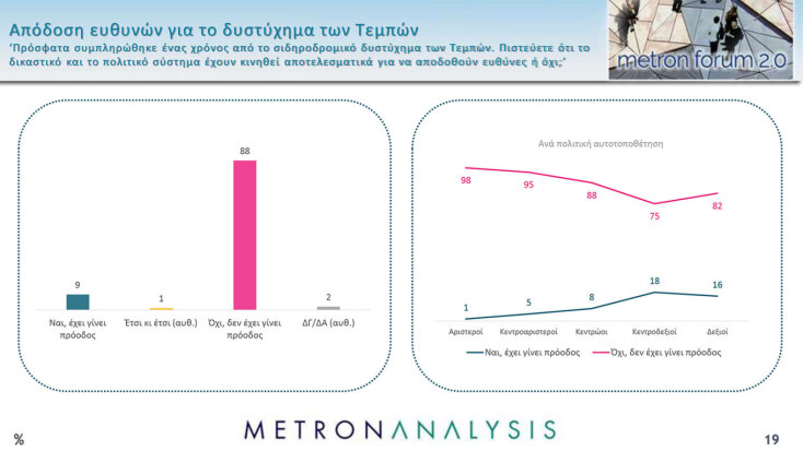 Δημοσκόπηση Metron Analysis: Προβάδισμα 16,3 μονάδων της ΝΔ έναντι του ΣΥΡΙΖΑ, τρίτο το ΠΑΣΟΚ