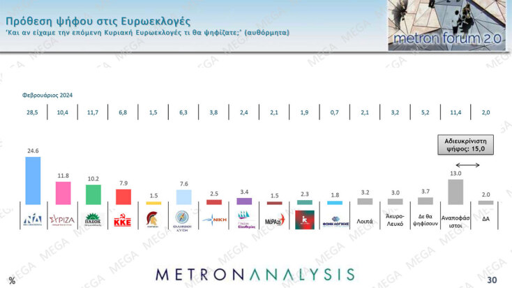 Δημοσκόπηση Metron Analysis: Προβάδισμα 16,3 μονάδων της ΝΔ έναντι του ΣΥΡΙΖΑ, τρίτο το ΠΑΣΟΚ