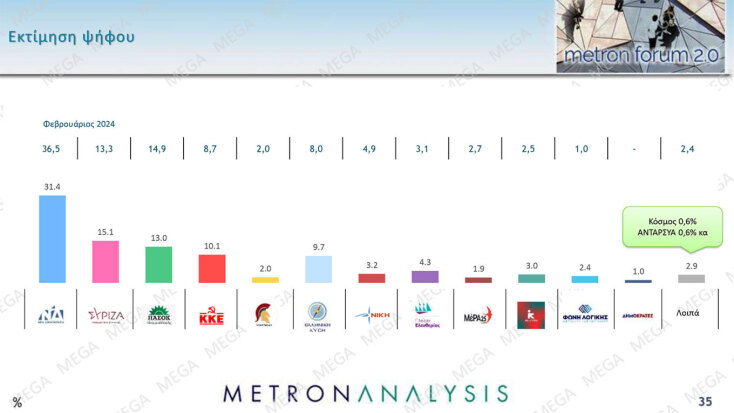 Δημοσκόπηση Metron Analysis: Προβάδισμα 16,3 μονάδων της ΝΔ έναντι του ΣΥΡΙΖΑ, τρίτο το ΠΑΣΟΚ