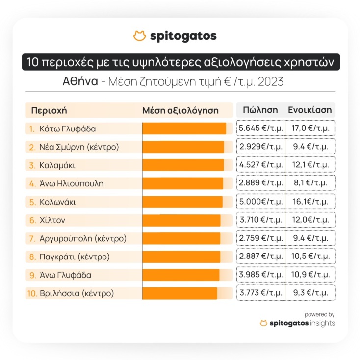 Οι 10 καλύτερες περιοχές για κατοικία σε Αθήνα, Θεσσαλονίκη και υπόλοιπη Ελλάδα - Τα αποτελέσματα πανελλαδικής έρευνας της Spitogatos.