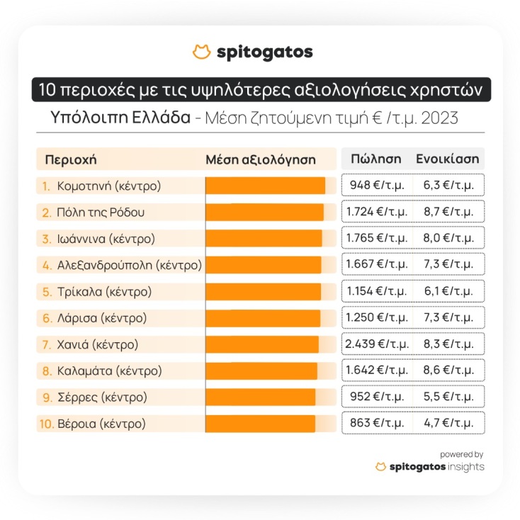Οι 10 καλύτερες περιοχές για κατοικία σε Αθήνα, Θεσσαλονίκη και υπόλοιπη Ελλάδα - Τα αποτελέσματα πανελλαδικής έρευνας της Spitogatos.