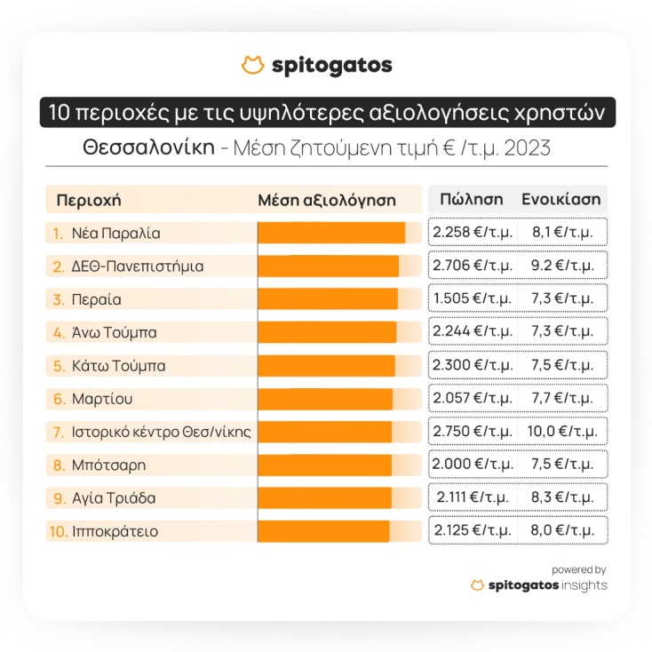 Οι 10 καλύτερες περιοχές για κατοικία σε Αθήνα, Θεσσαλονίκη και υπόλοιπη Ελλάδα - Τα αποτελέσματα πανελλαδικής έρευνας της Spitogatos.
