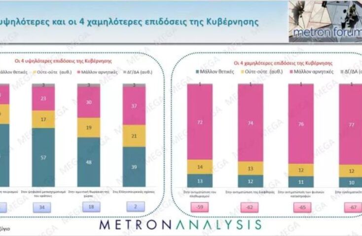 Δημοσκόπηση Metron Analysis: Προβάδισμα 16,3 μονάδων της ΝΔ έναντι του ΣΥΡΙΖΑ, τρίτο το ΠΑΣΟΚ