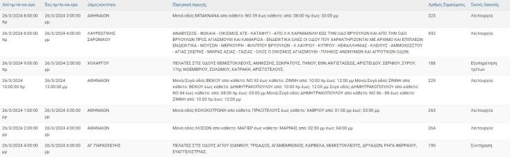 Οι 8 περιοχές που θα μείνουν χωρίς ρεύμα σήμερα (26.3) στην Αττική