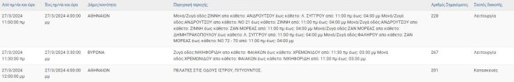 Οι 10 περιοχές που θα μείνουν χωρίς ρεύμα σήμερα (27.3) στην Αττική