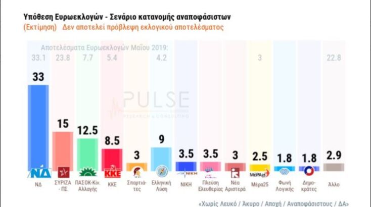 Δημοσκόπηση Pulse: Διαφορά 18 μονάδων για τη ΝΔ - Δεύτερος ο ΣΥΡΙΖΑ