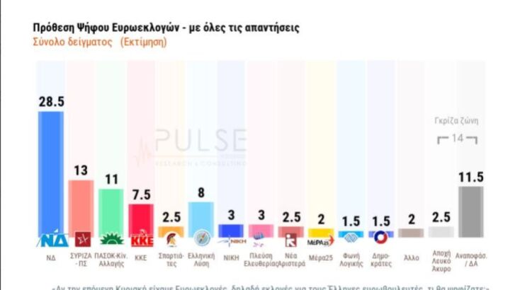 Δημοσκόπηση Pulse: Διαφορά 18 μονάδων για τη ΝΔ - Δεύτερος ο ΣΥΡΙΖΑ
